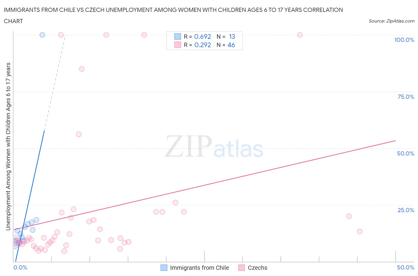 Immigrants from Chile vs Czech Unemployment Among Women with Children Ages 6 to 17 years