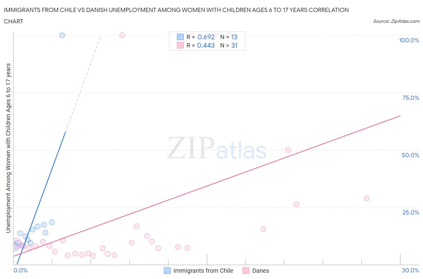Immigrants from Chile vs Danish Unemployment Among Women with Children Ages 6 to 17 years