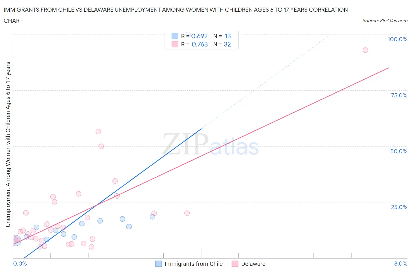 Immigrants from Chile vs Delaware Unemployment Among Women with Children Ages 6 to 17 years
