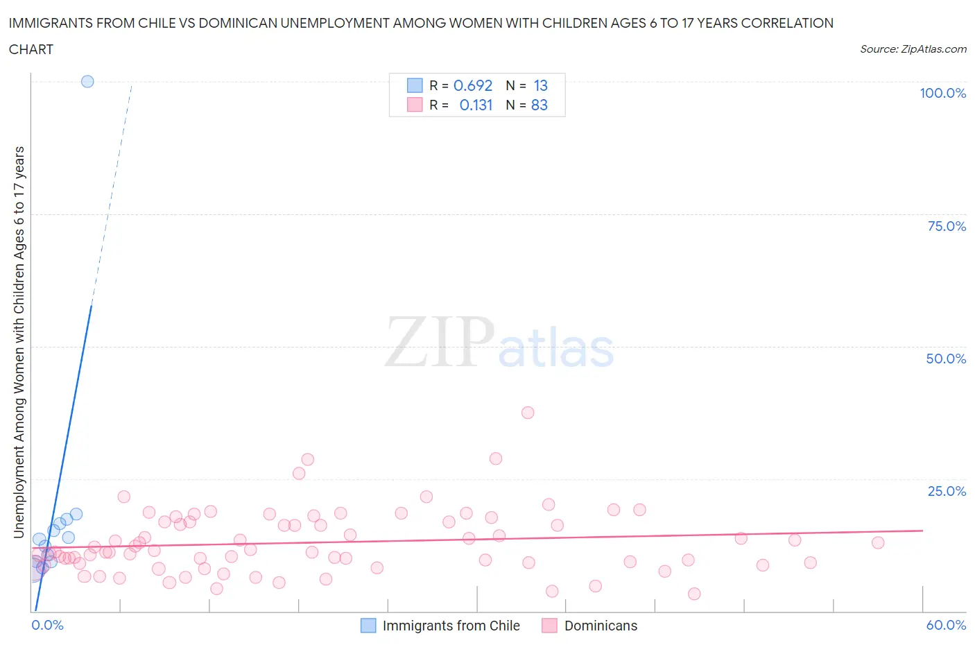 Immigrants from Chile vs Dominican Unemployment Among Women with Children Ages 6 to 17 years