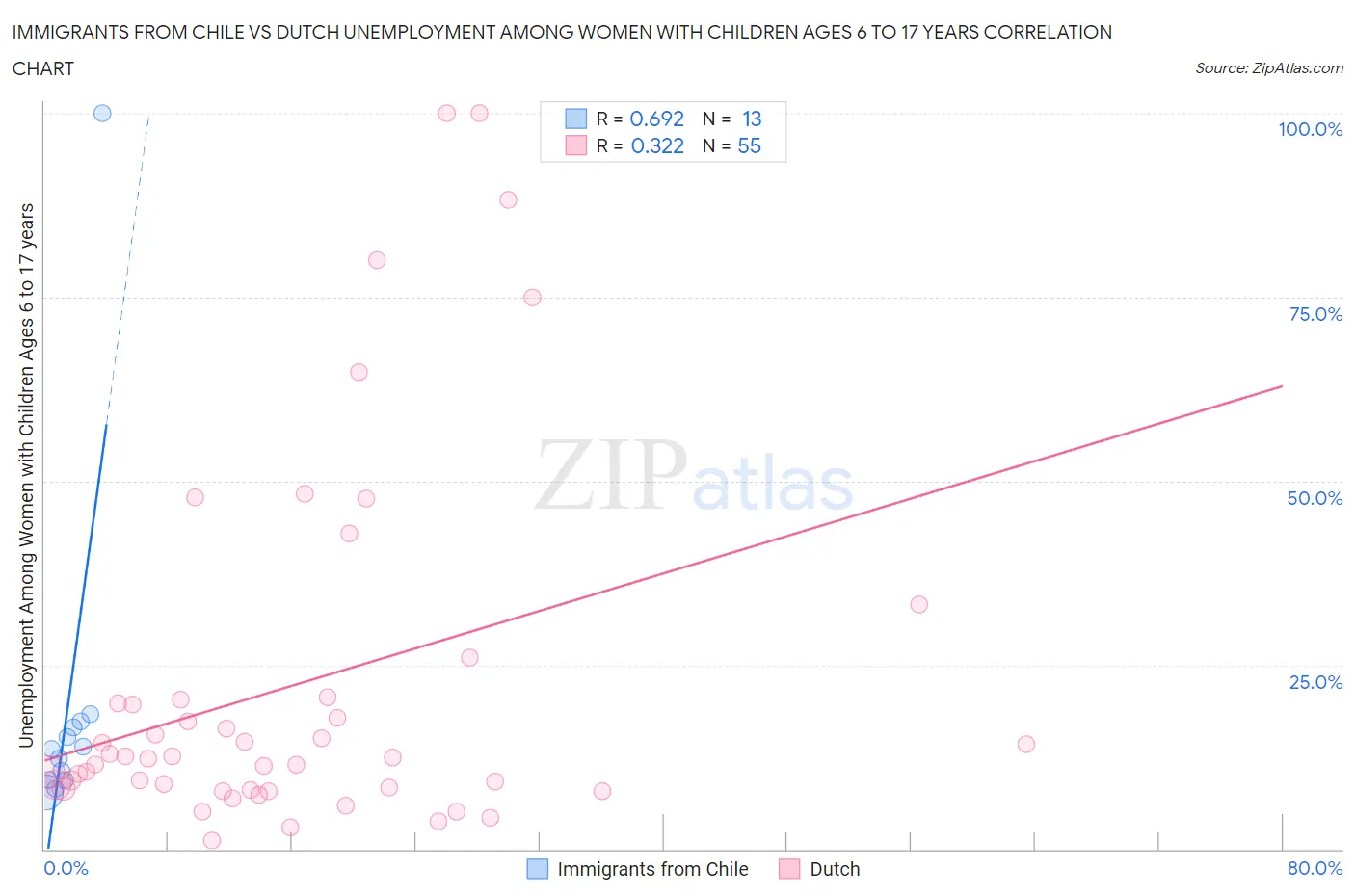 Immigrants from Chile vs Dutch Unemployment Among Women with Children Ages 6 to 17 years