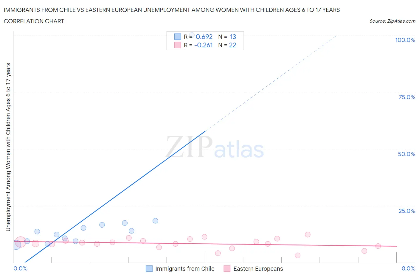 Immigrants from Chile vs Eastern European Unemployment Among Women with Children Ages 6 to 17 years