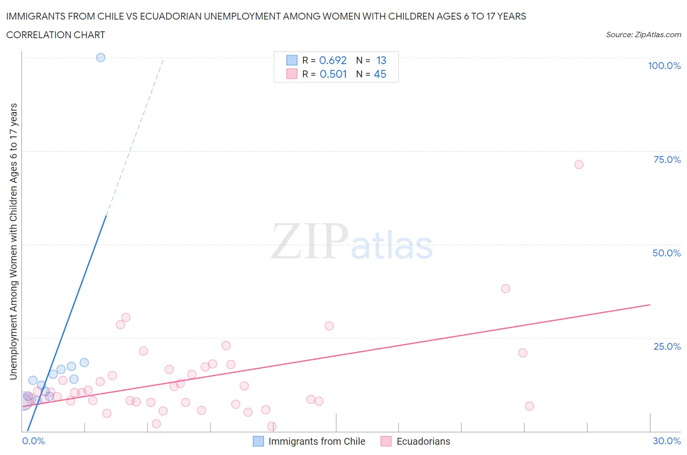 Immigrants from Chile vs Ecuadorian Unemployment Among Women with Children Ages 6 to 17 years
