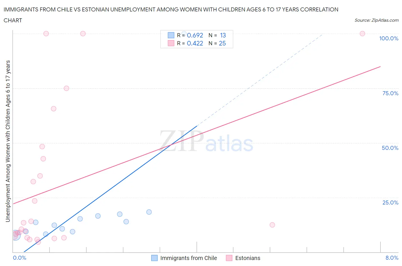 Immigrants from Chile vs Estonian Unemployment Among Women with Children Ages 6 to 17 years