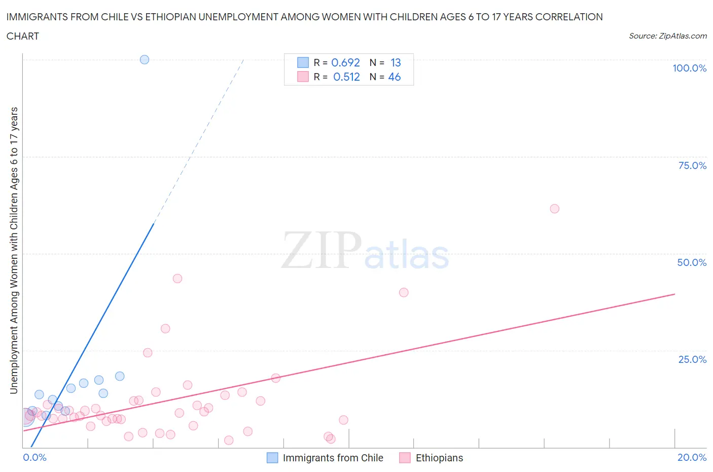 Immigrants from Chile vs Ethiopian Unemployment Among Women with Children Ages 6 to 17 years