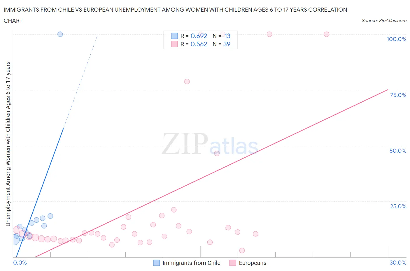 Immigrants from Chile vs European Unemployment Among Women with Children Ages 6 to 17 years