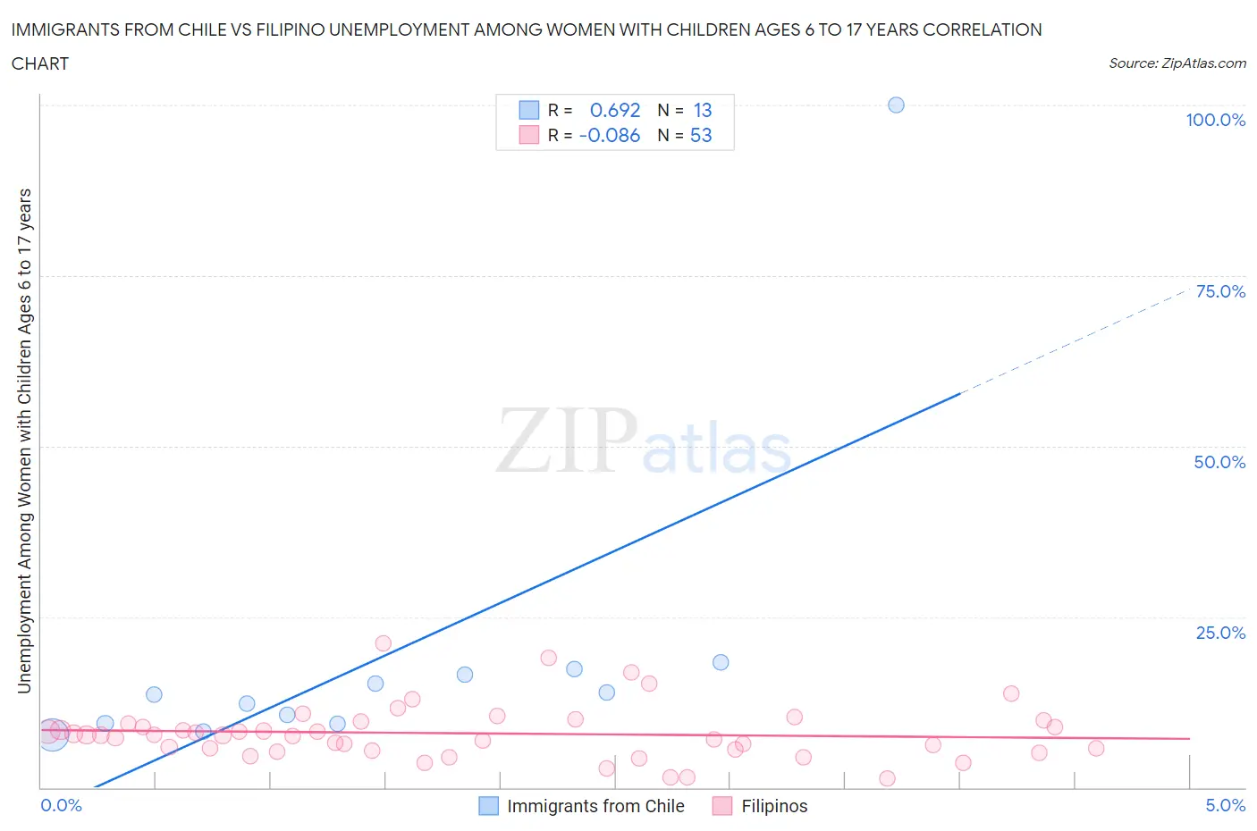 Immigrants from Chile vs Filipino Unemployment Among Women with Children Ages 6 to 17 years