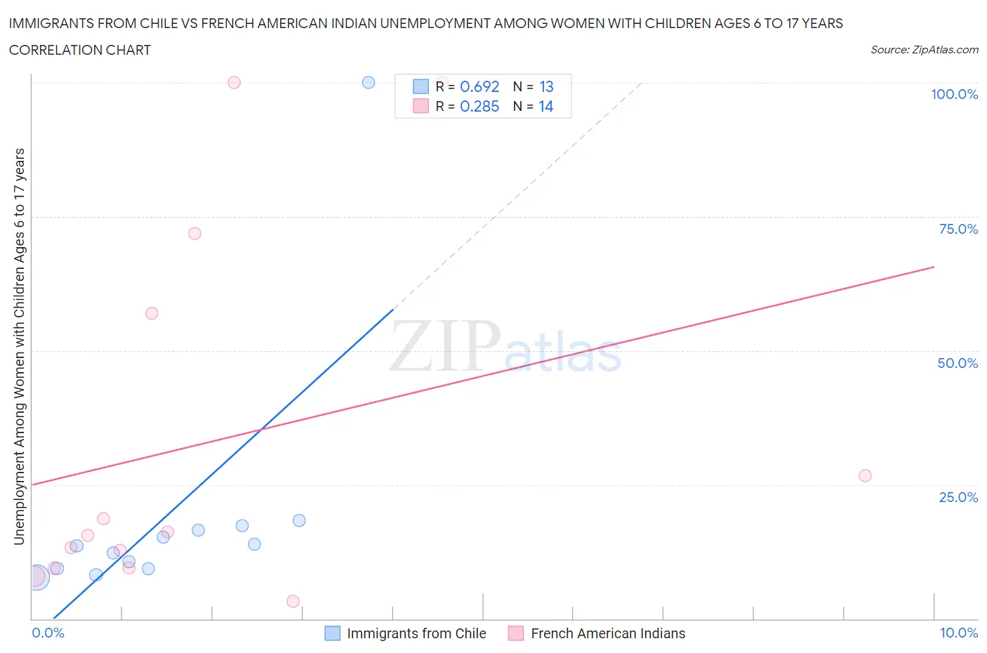 Immigrants from Chile vs French American Indian Unemployment Among Women with Children Ages 6 to 17 years