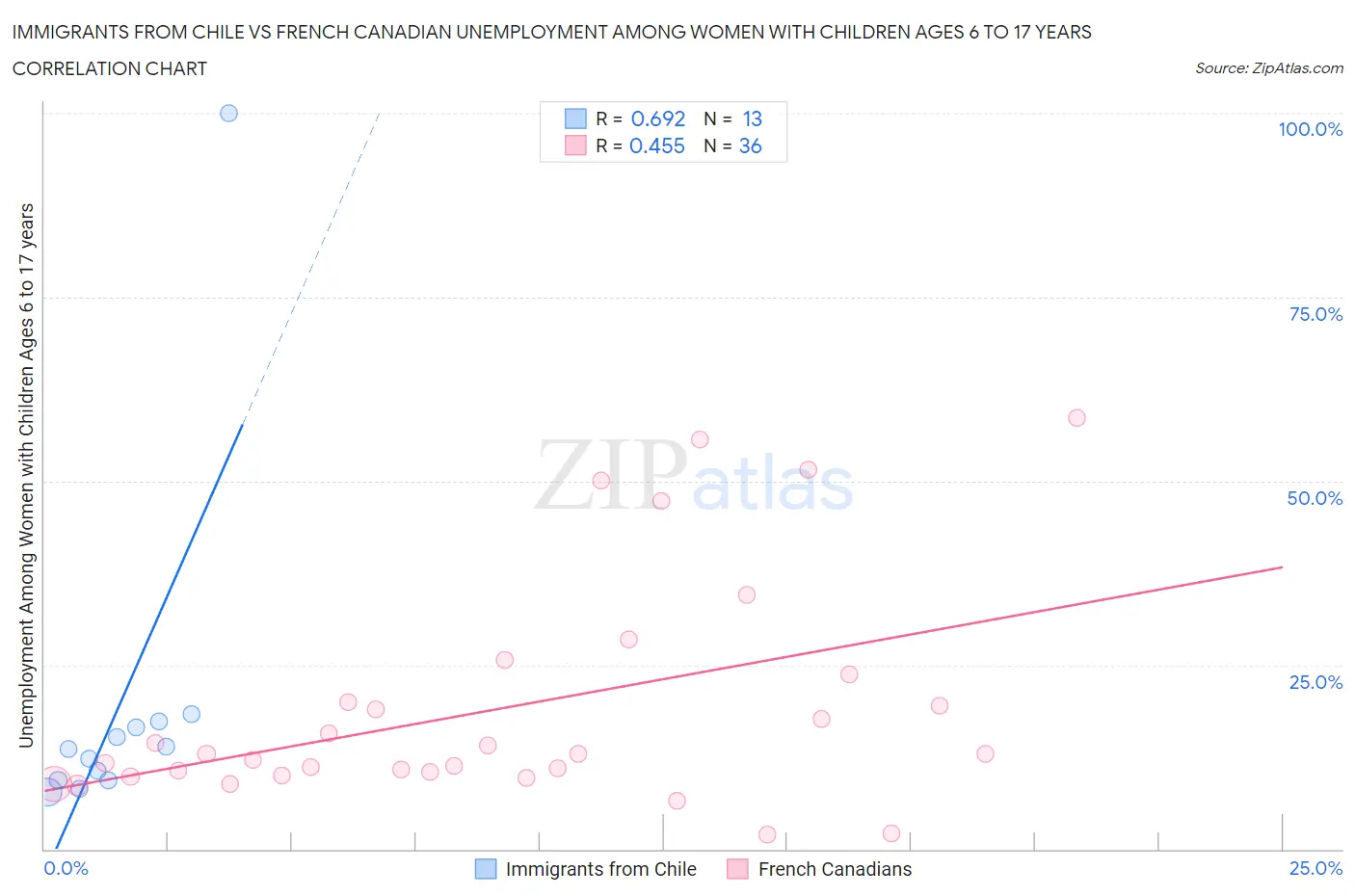 Immigrants from Chile vs French Canadian Unemployment Among Women with Children Ages 6 to 17 years