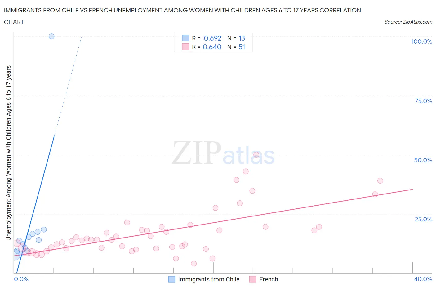 Immigrants from Chile vs French Unemployment Among Women with Children Ages 6 to 17 years