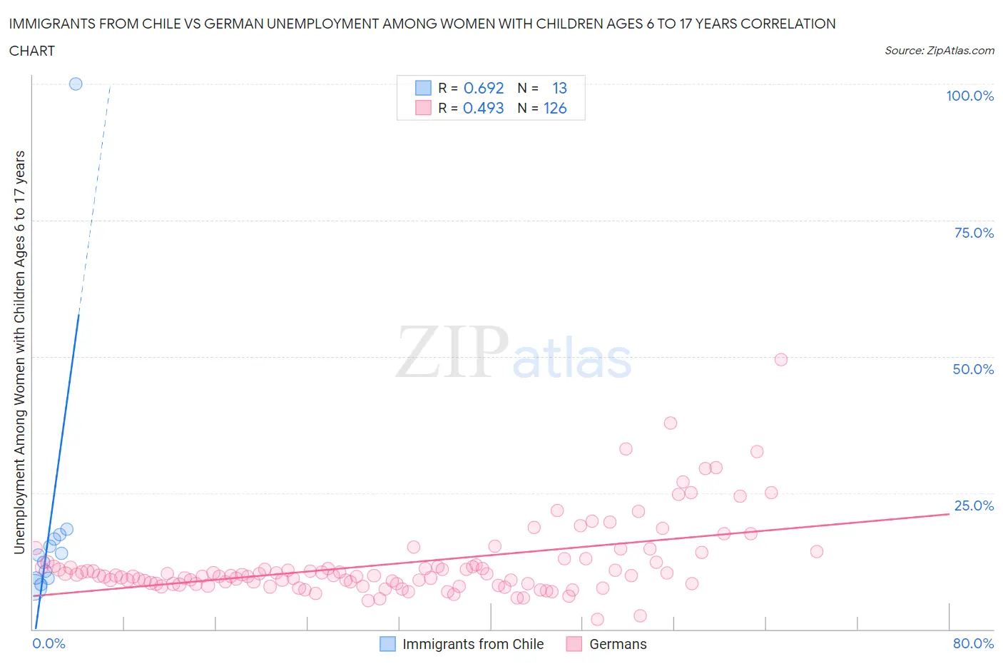 Immigrants from Chile vs German Unemployment Among Women with Children Ages 6 to 17 years