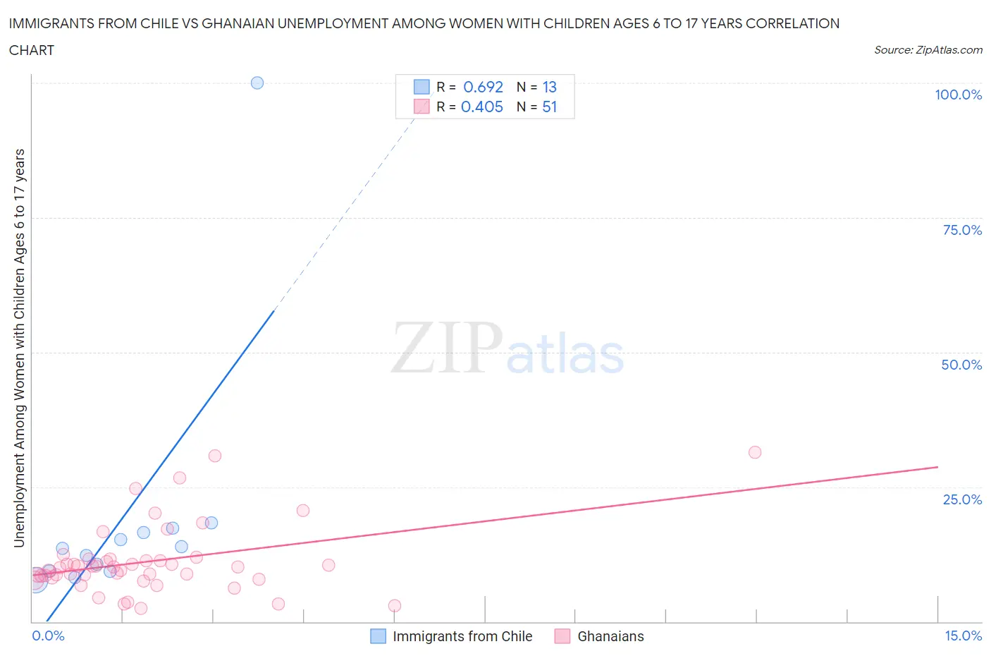 Immigrants from Chile vs Ghanaian Unemployment Among Women with Children Ages 6 to 17 years