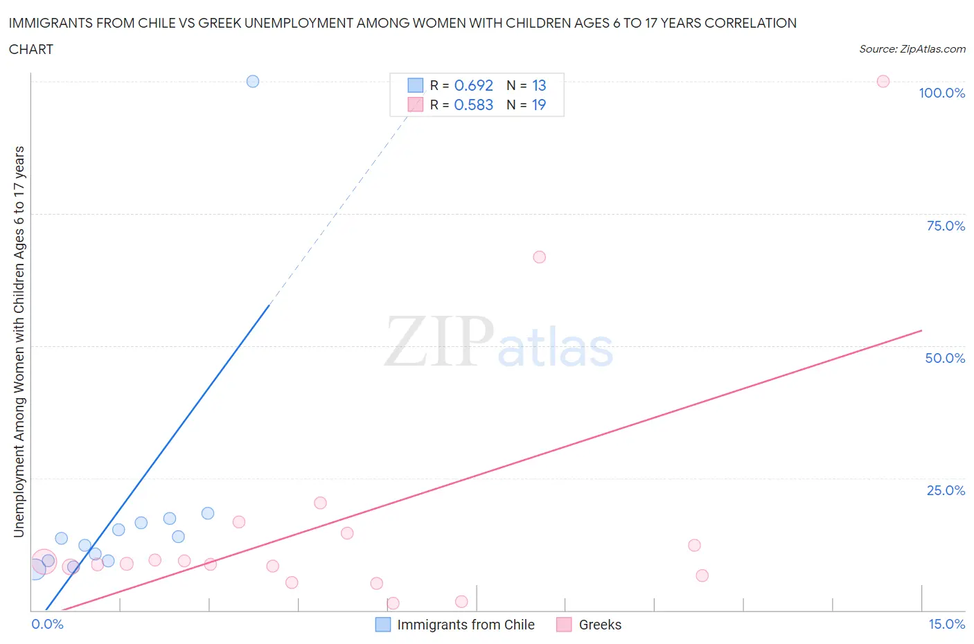Immigrants from Chile vs Greek Unemployment Among Women with Children Ages 6 to 17 years
