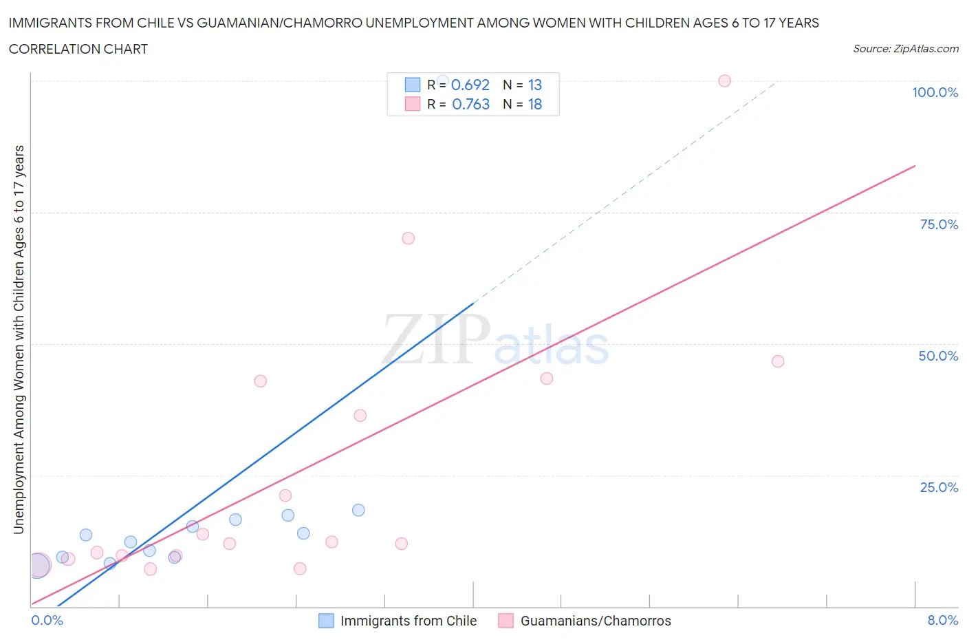 Immigrants from Chile vs Guamanian/Chamorro Unemployment Among Women with Children Ages 6 to 17 years
