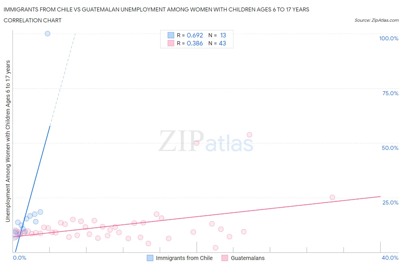 Immigrants from Chile vs Guatemalan Unemployment Among Women with Children Ages 6 to 17 years