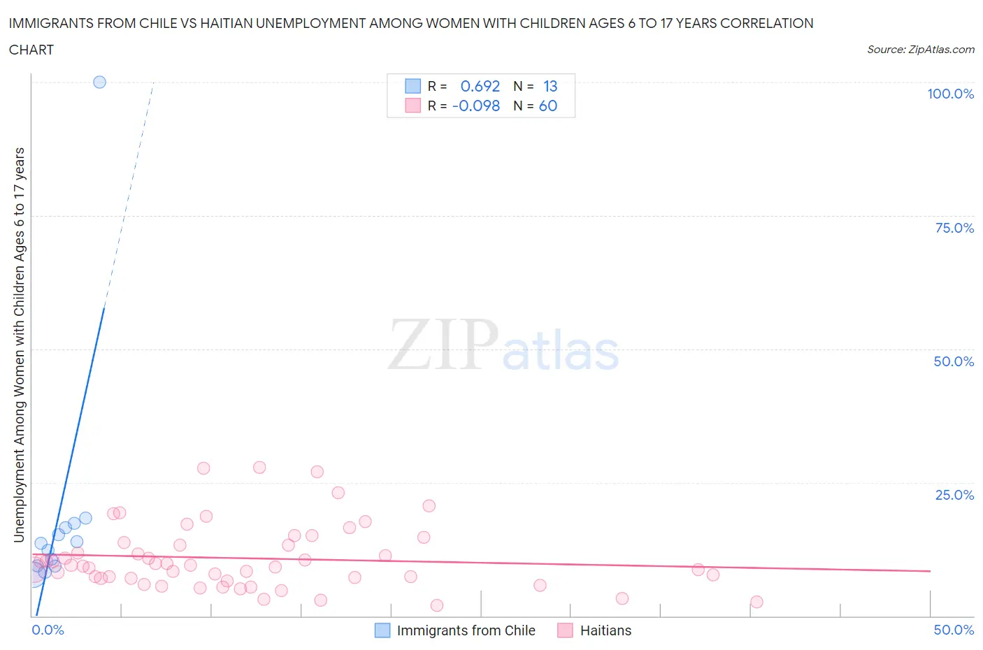 Immigrants from Chile vs Haitian Unemployment Among Women with Children Ages 6 to 17 years