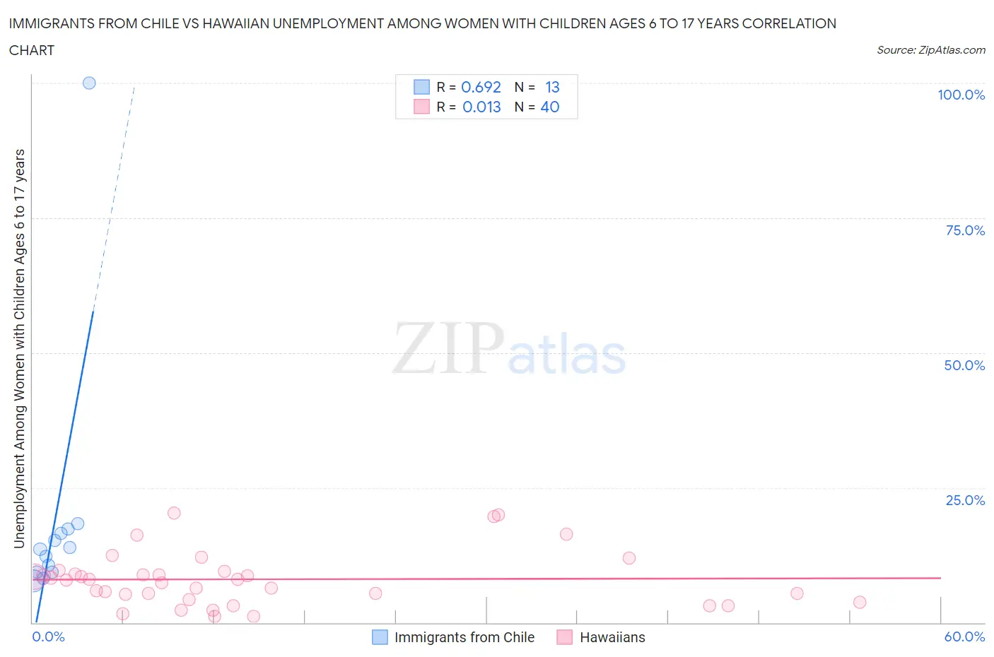 Immigrants from Chile vs Hawaiian Unemployment Among Women with Children Ages 6 to 17 years