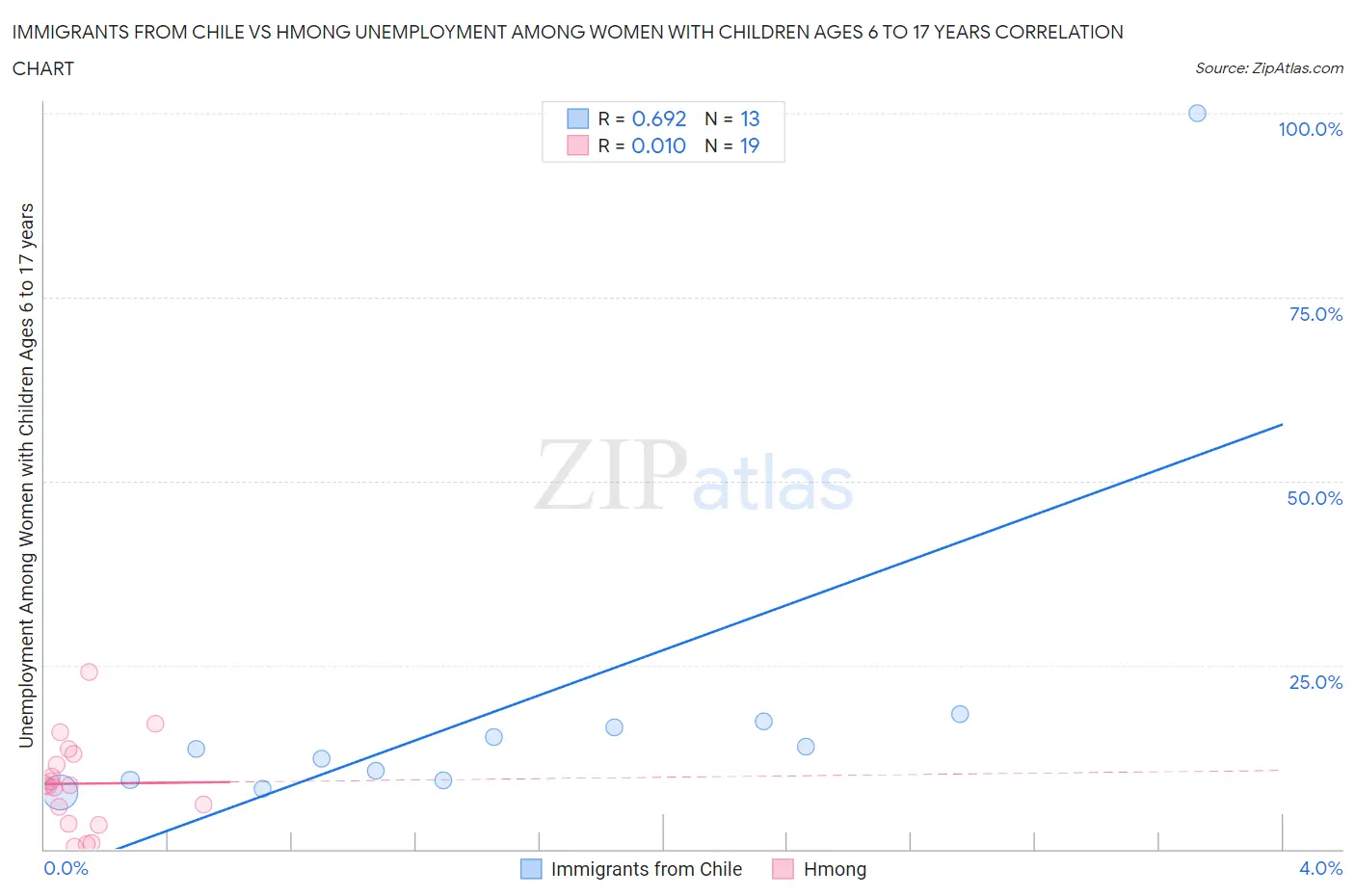Immigrants from Chile vs Hmong Unemployment Among Women with Children Ages 6 to 17 years