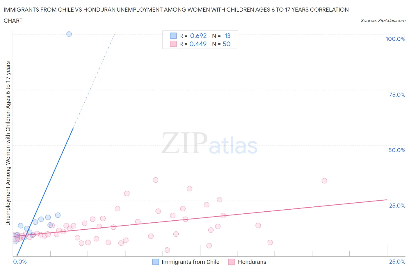 Immigrants from Chile vs Honduran Unemployment Among Women with Children Ages 6 to 17 years