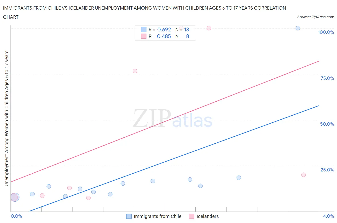 Immigrants from Chile vs Icelander Unemployment Among Women with Children Ages 6 to 17 years