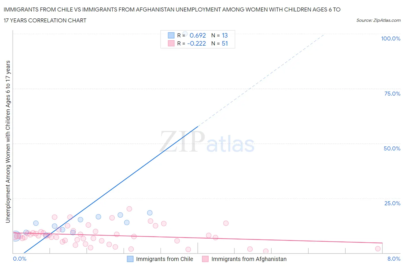 Immigrants from Chile vs Immigrants from Afghanistan Unemployment Among Women with Children Ages 6 to 17 years