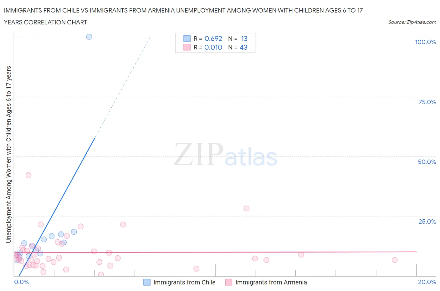 Immigrants from Chile vs Immigrants from Armenia Unemployment Among Women with Children Ages 6 to 17 years