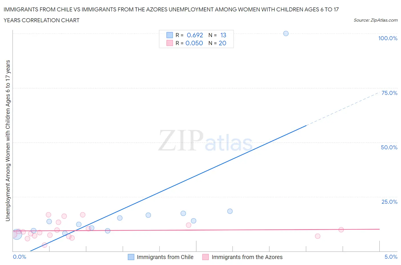 Immigrants from Chile vs Immigrants from the Azores Unemployment Among Women with Children Ages 6 to 17 years