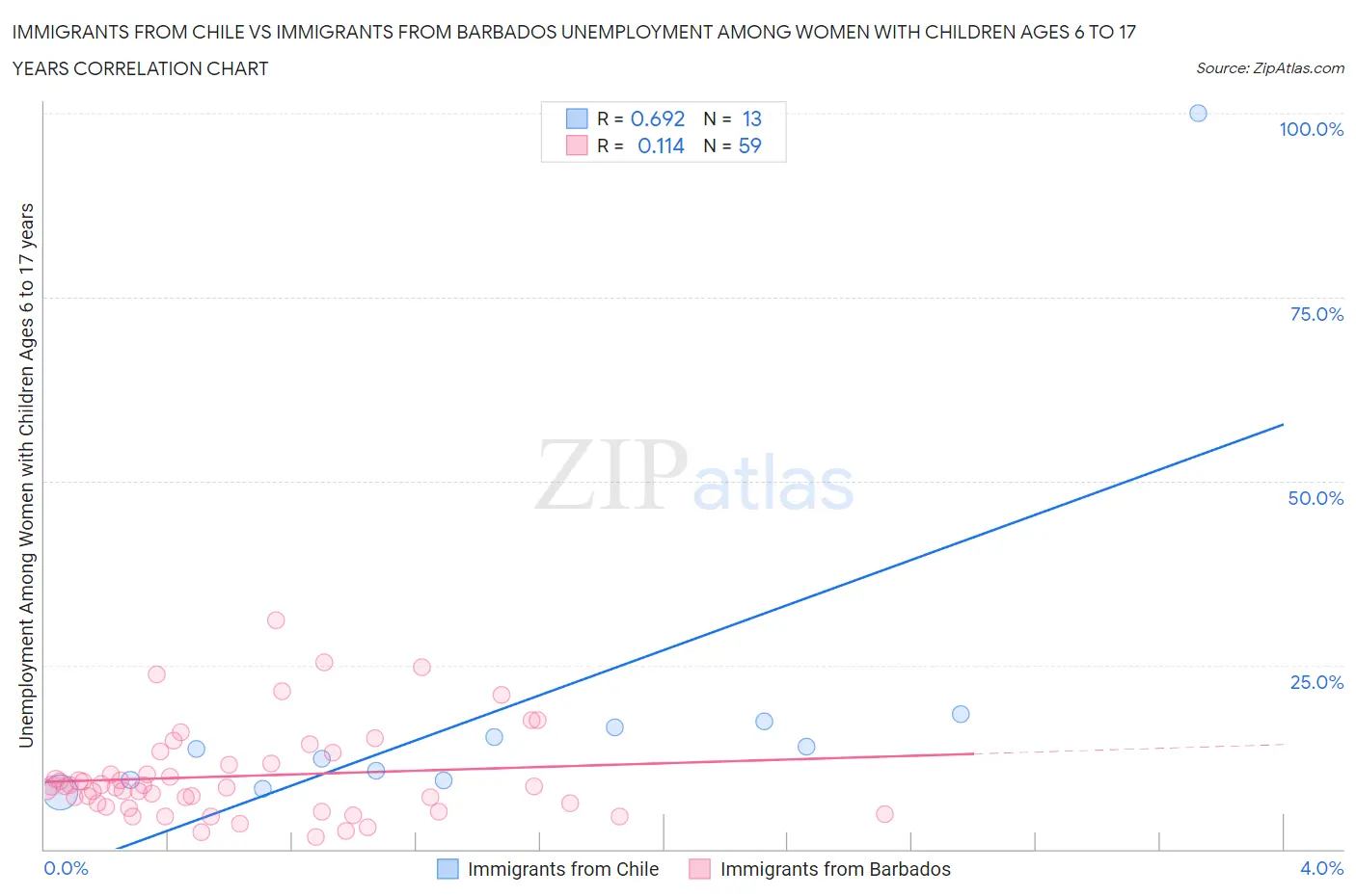Immigrants from Chile vs Immigrants from Barbados Unemployment Among Women with Children Ages 6 to 17 years