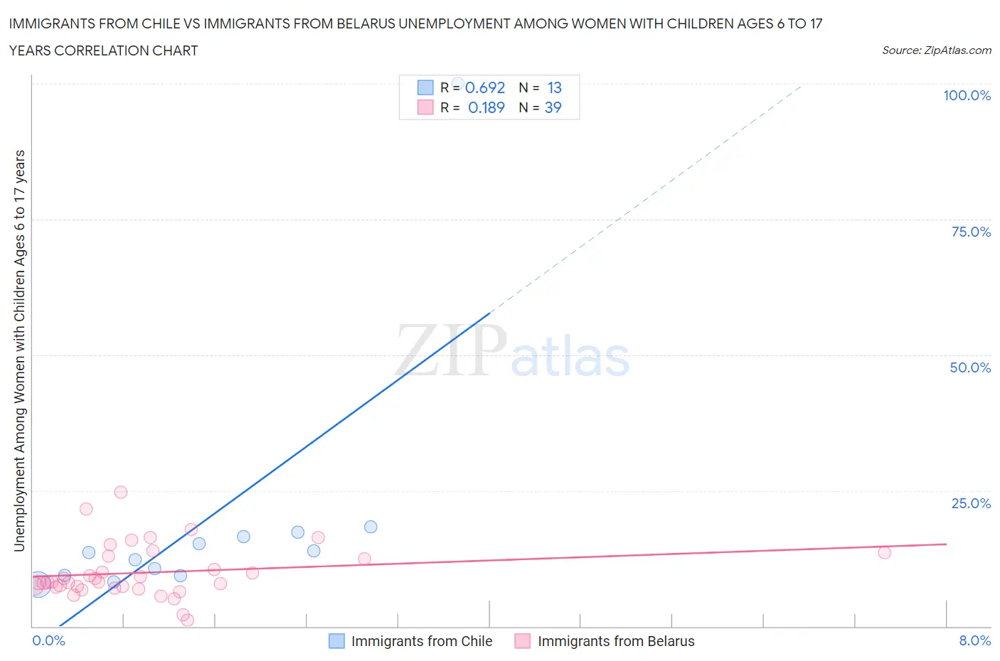 Immigrants from Chile vs Immigrants from Belarus Unemployment Among Women with Children Ages 6 to 17 years