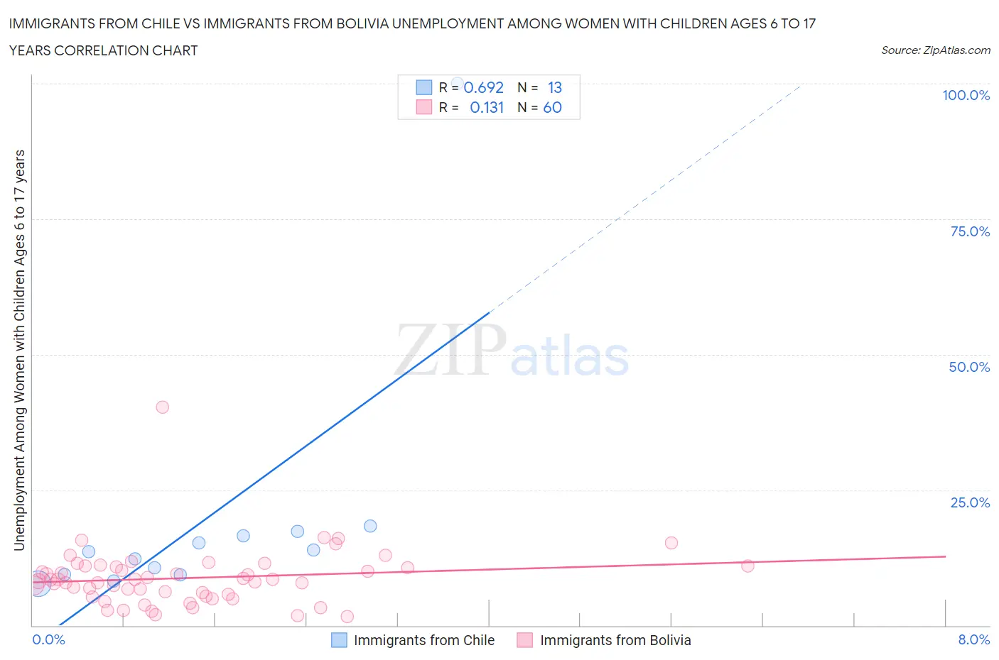 Immigrants from Chile vs Immigrants from Bolivia Unemployment Among Women with Children Ages 6 to 17 years