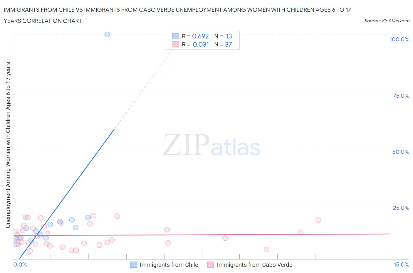 Immigrants from Chile vs Immigrants from Cabo Verde Unemployment Among Women with Children Ages 6 to 17 years