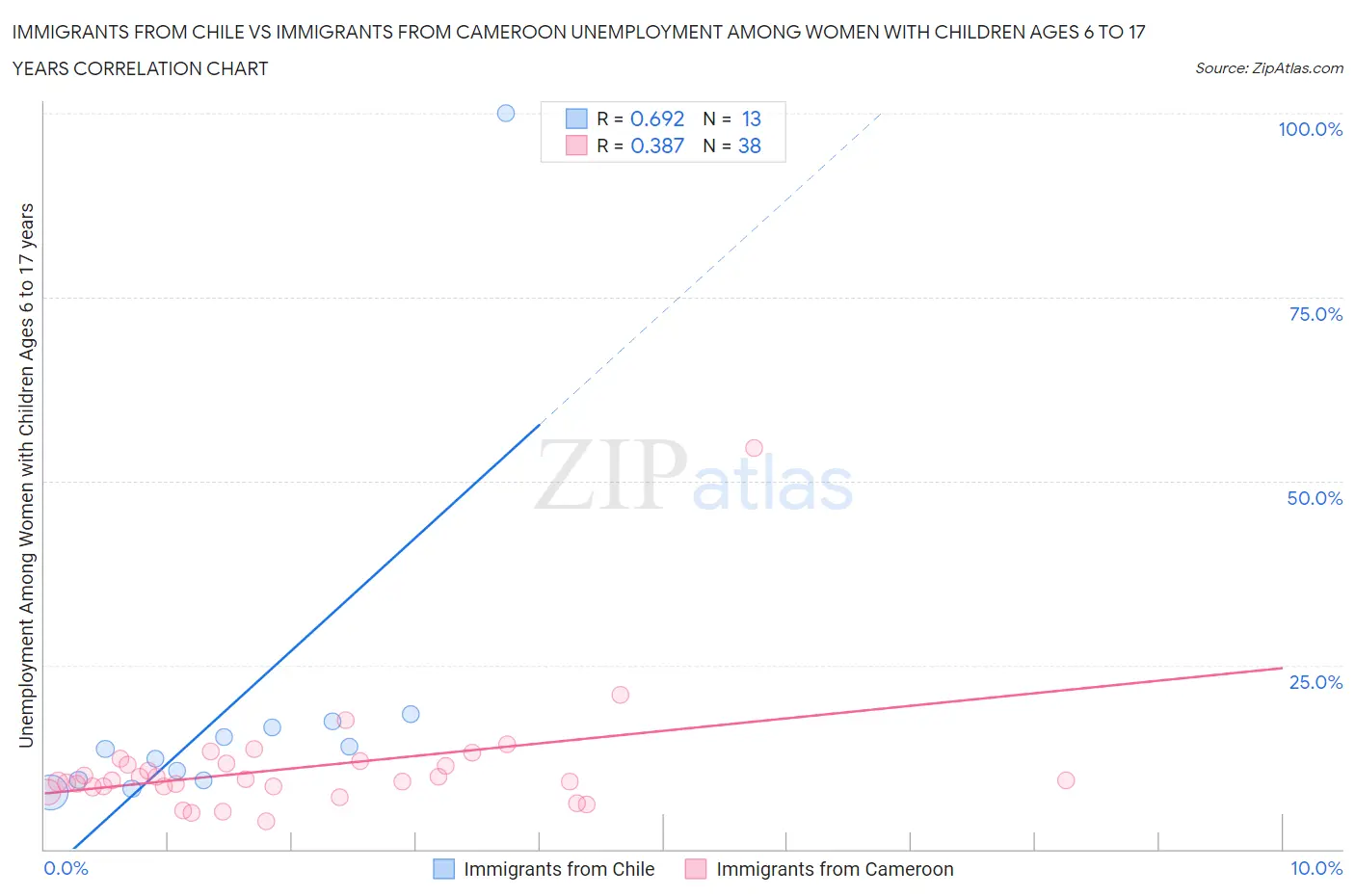 Immigrants from Chile vs Immigrants from Cameroon Unemployment Among Women with Children Ages 6 to 17 years