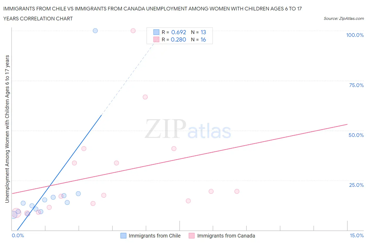 Immigrants from Chile vs Immigrants from Canada Unemployment Among Women with Children Ages 6 to 17 years