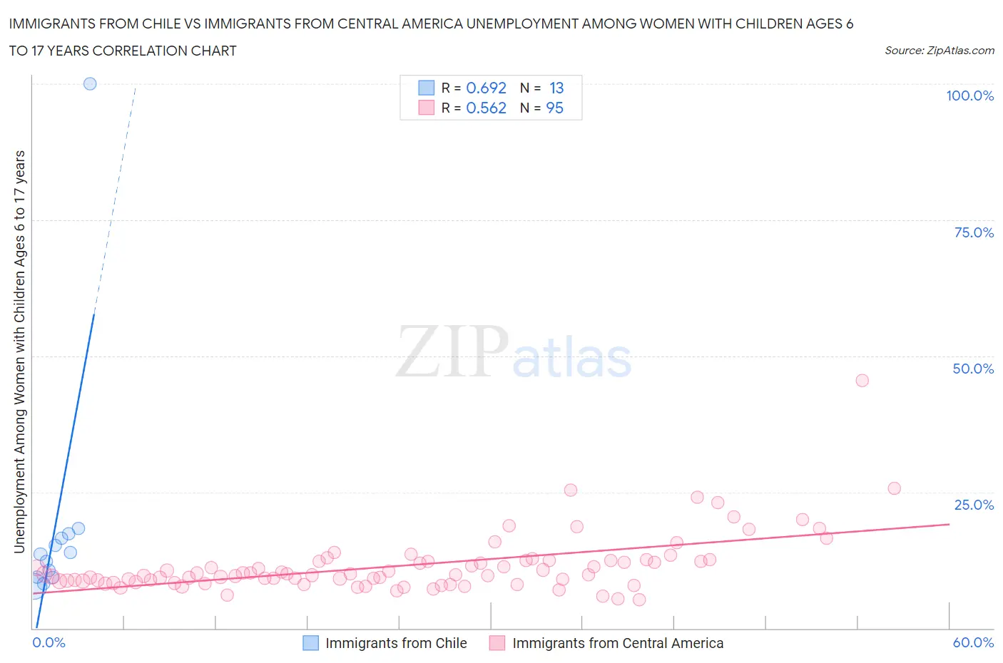 Immigrants from Chile vs Immigrants from Central America Unemployment Among Women with Children Ages 6 to 17 years