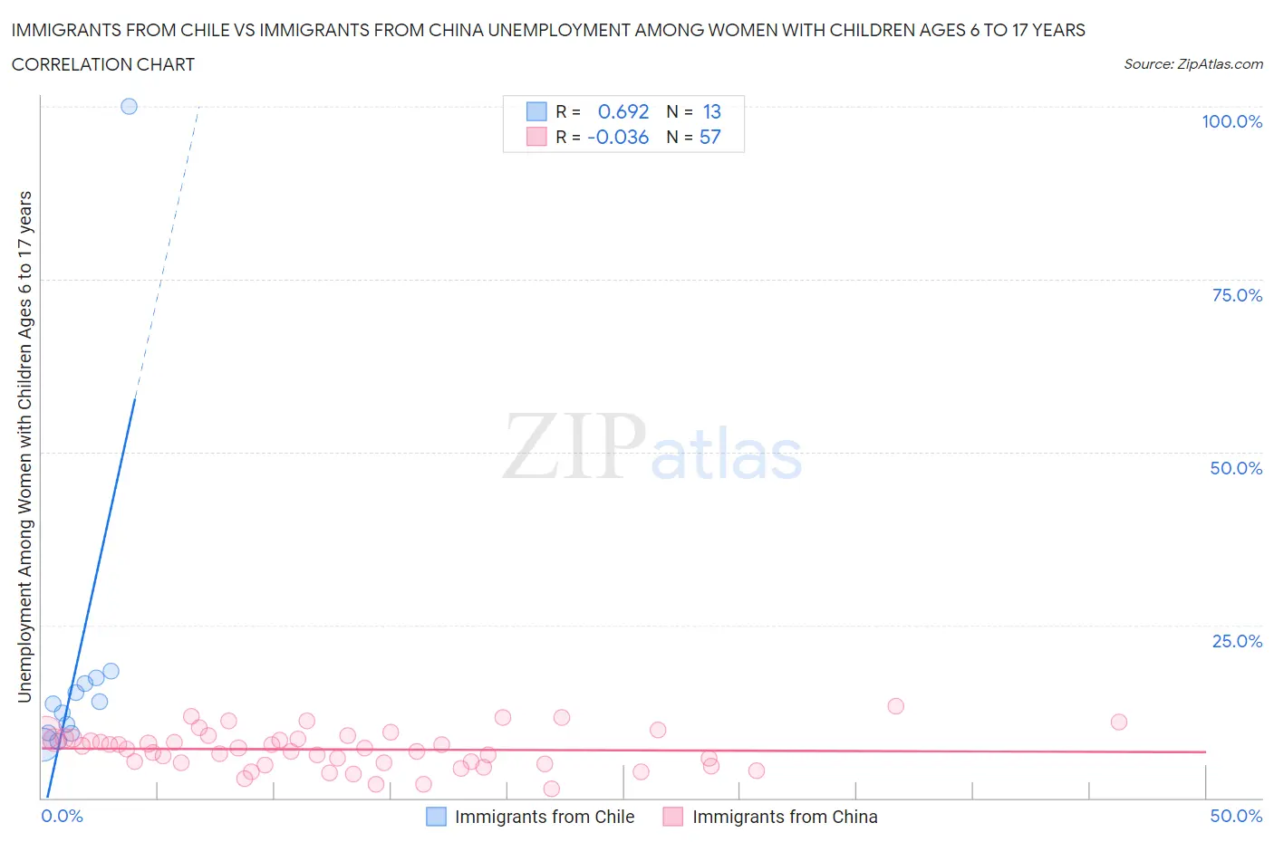 Immigrants from Chile vs Immigrants from China Unemployment Among Women with Children Ages 6 to 17 years
