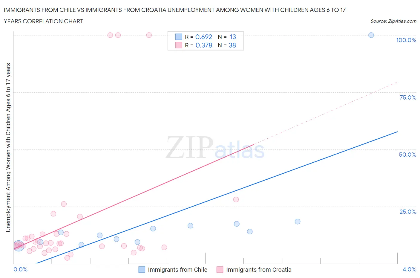 Immigrants from Chile vs Immigrants from Croatia Unemployment Among Women with Children Ages 6 to 17 years