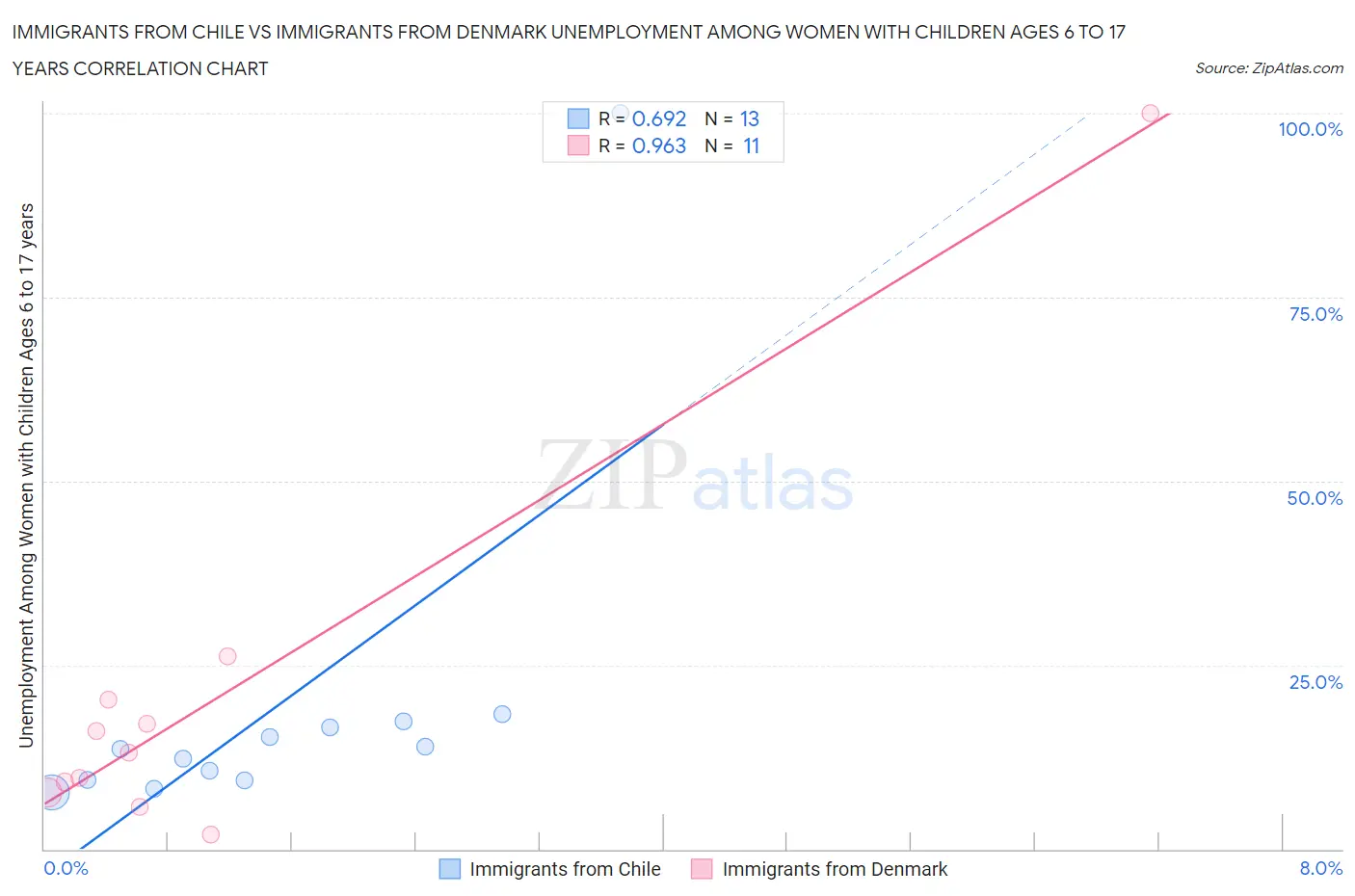 Immigrants from Chile vs Immigrants from Denmark Unemployment Among Women with Children Ages 6 to 17 years