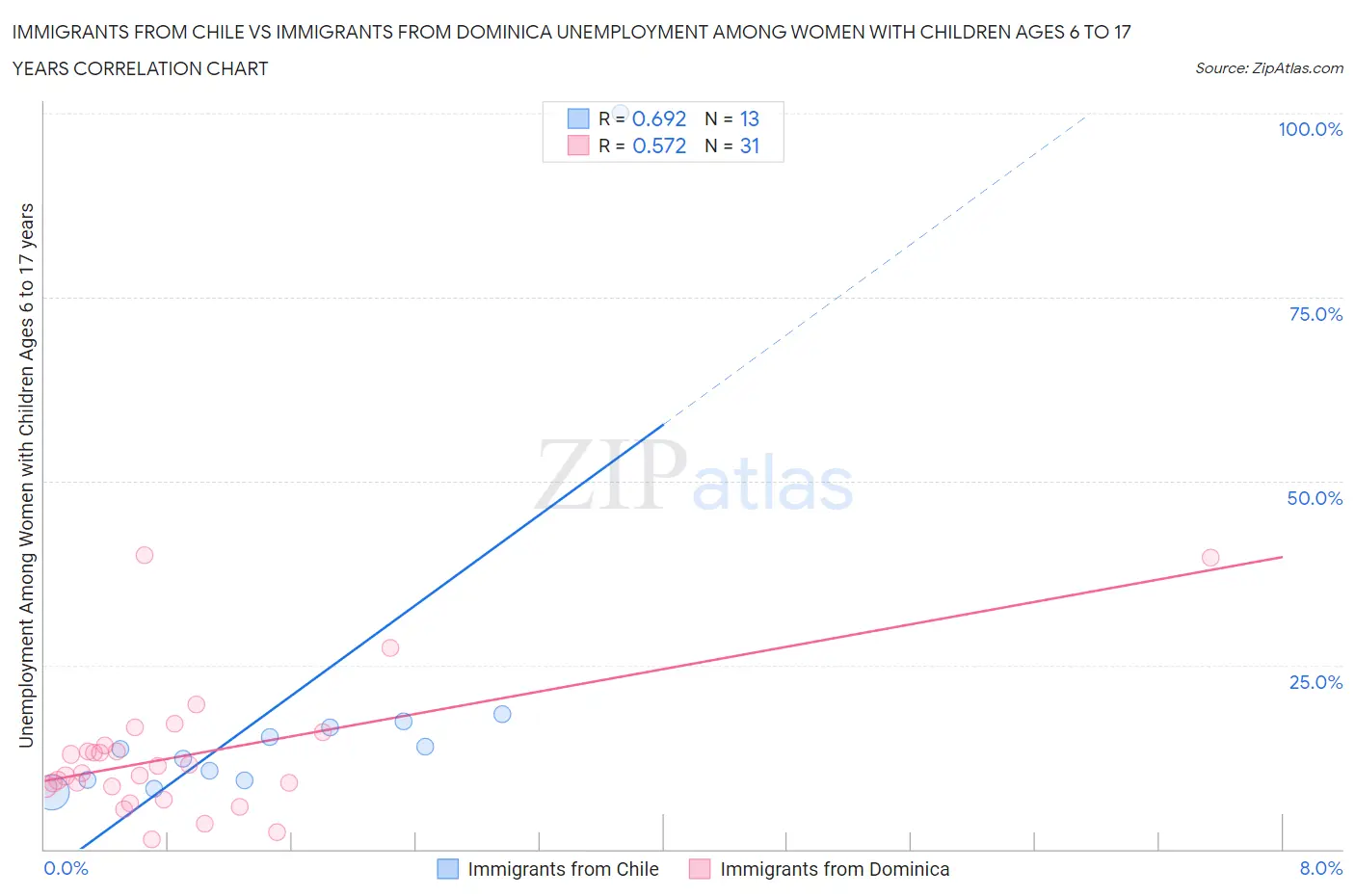 Immigrants from Chile vs Immigrants from Dominica Unemployment Among Women with Children Ages 6 to 17 years