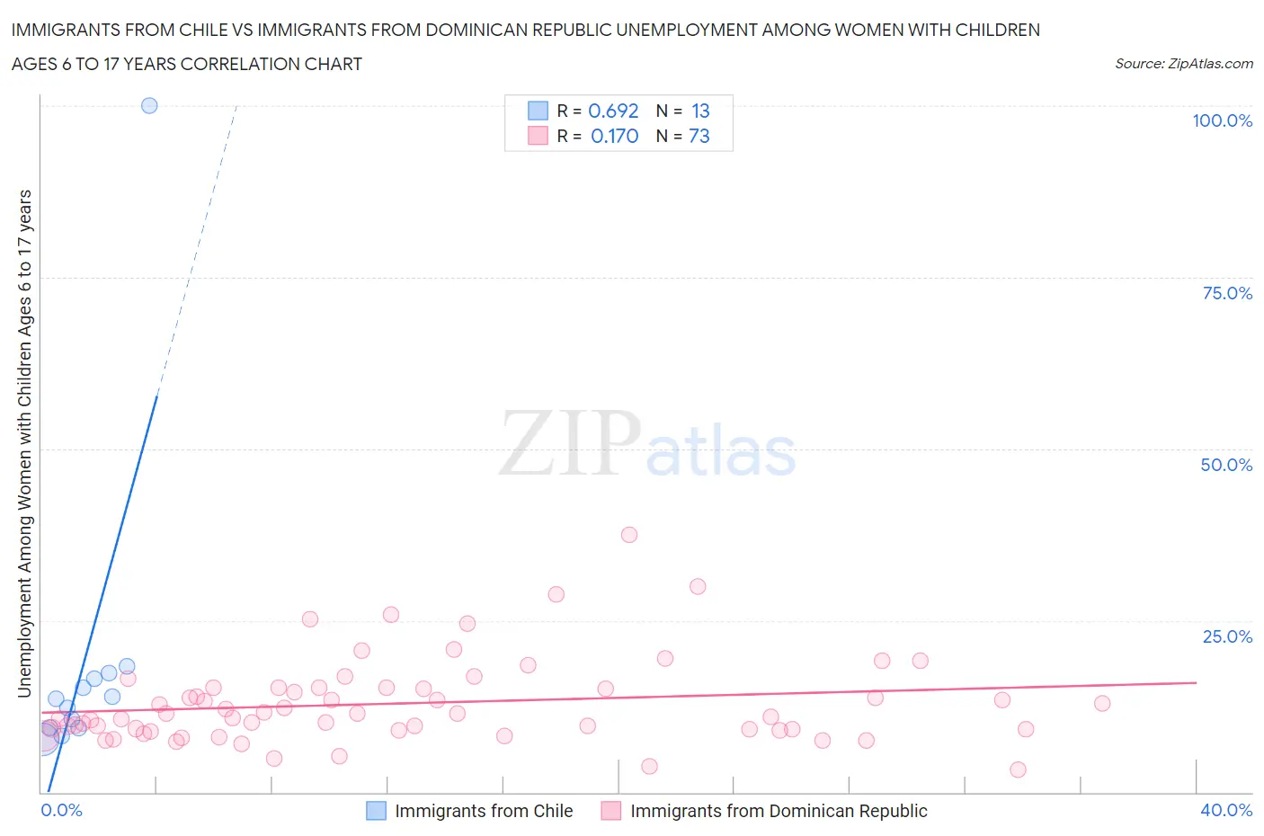 Immigrants from Chile vs Immigrants from Dominican Republic Unemployment Among Women with Children Ages 6 to 17 years