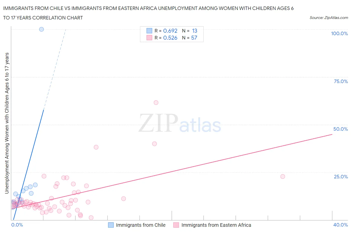 Immigrants from Chile vs Immigrants from Eastern Africa Unemployment Among Women with Children Ages 6 to 17 years