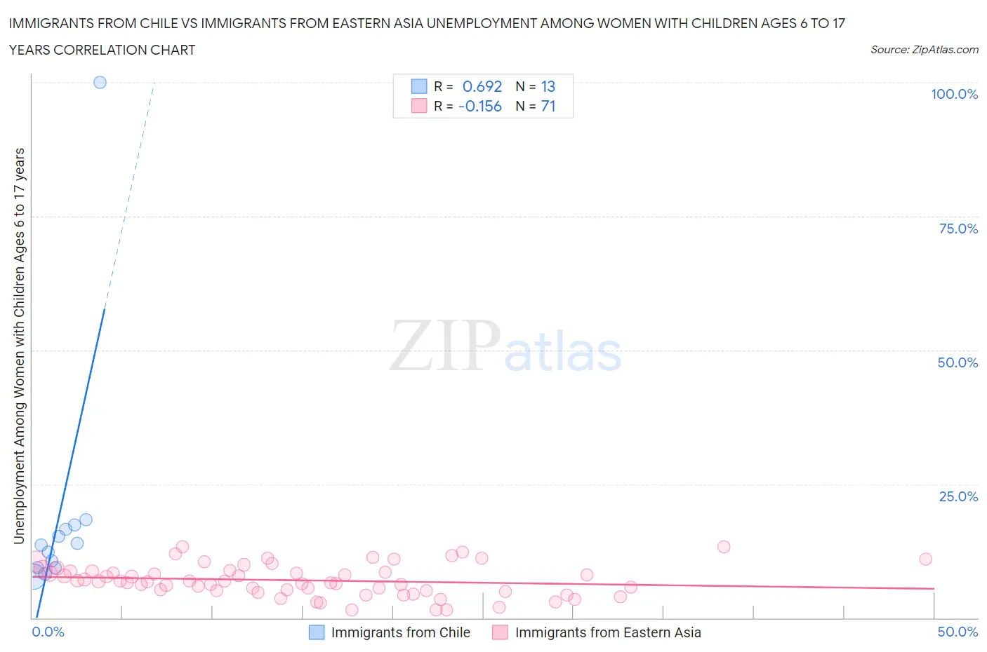 Immigrants from Chile vs Immigrants from Eastern Asia Unemployment Among Women with Children Ages 6 to 17 years
