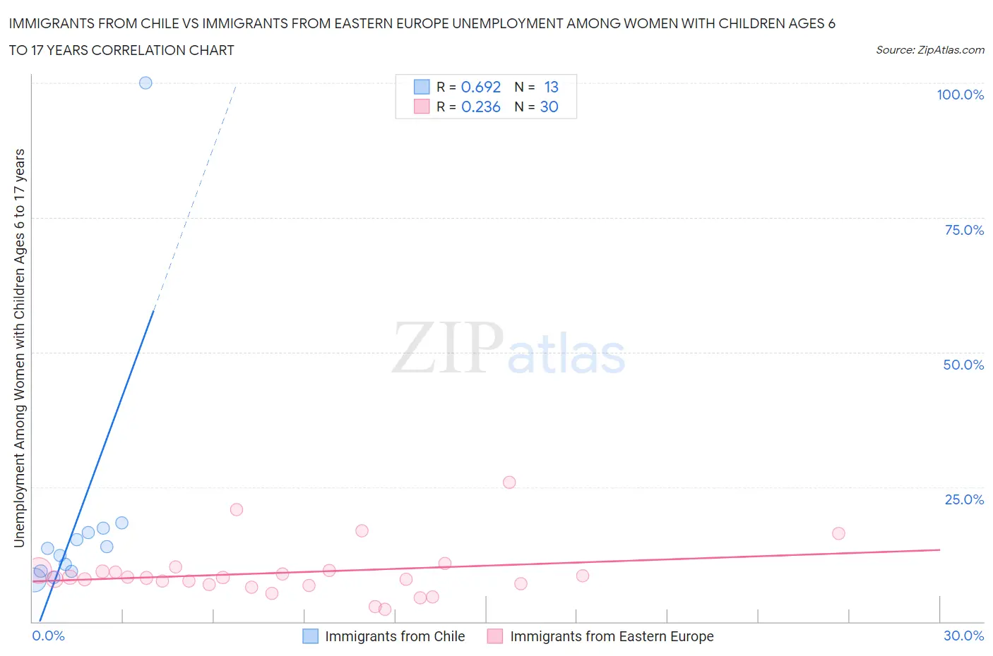 Immigrants from Chile vs Immigrants from Eastern Europe Unemployment Among Women with Children Ages 6 to 17 years