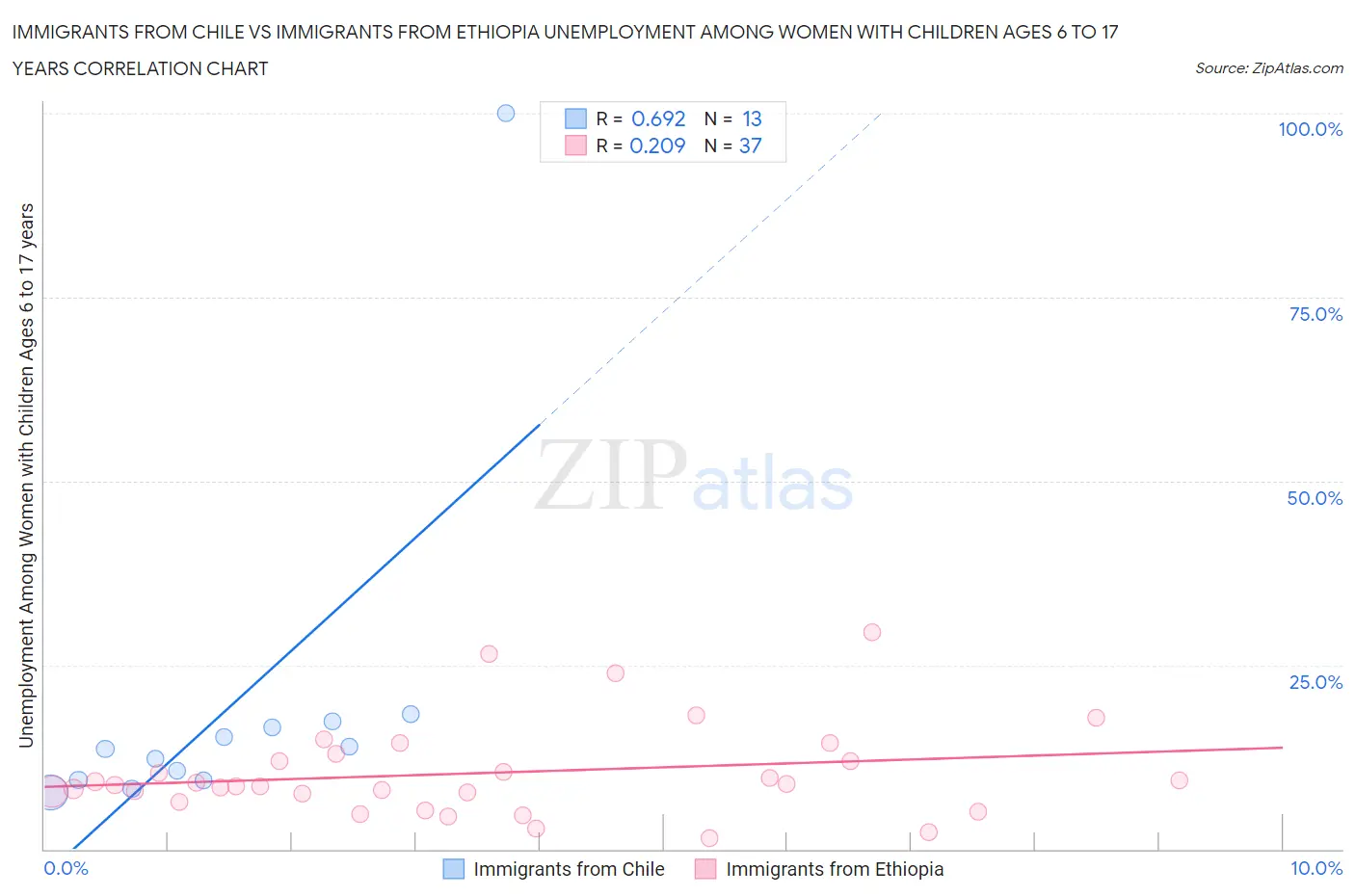 Immigrants from Chile vs Immigrants from Ethiopia Unemployment Among Women with Children Ages 6 to 17 years