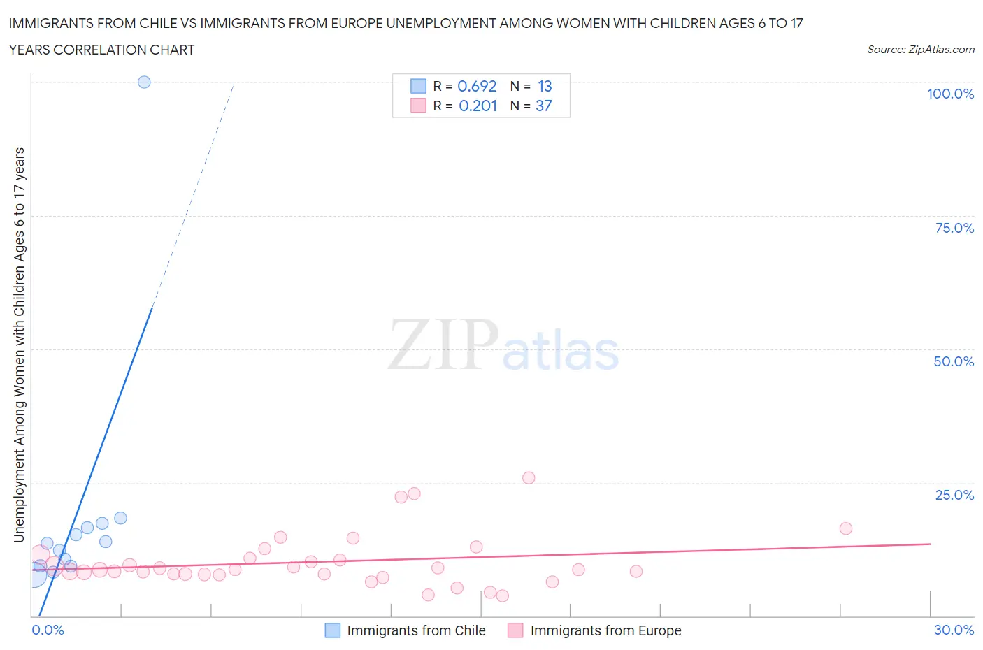 Immigrants from Chile vs Immigrants from Europe Unemployment Among Women with Children Ages 6 to 17 years