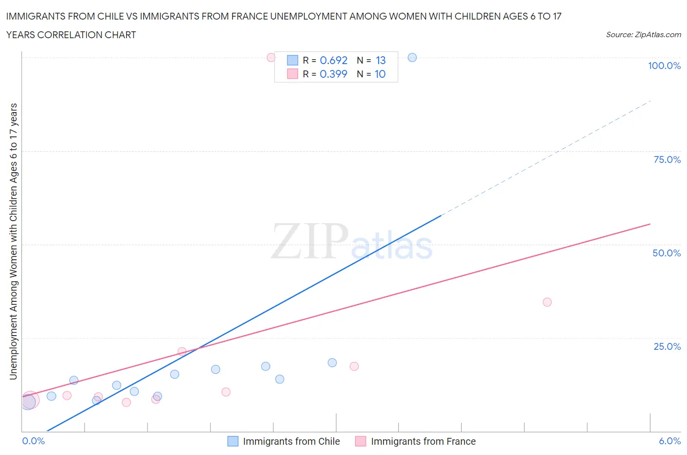 Immigrants from Chile vs Immigrants from France Unemployment Among Women with Children Ages 6 to 17 years