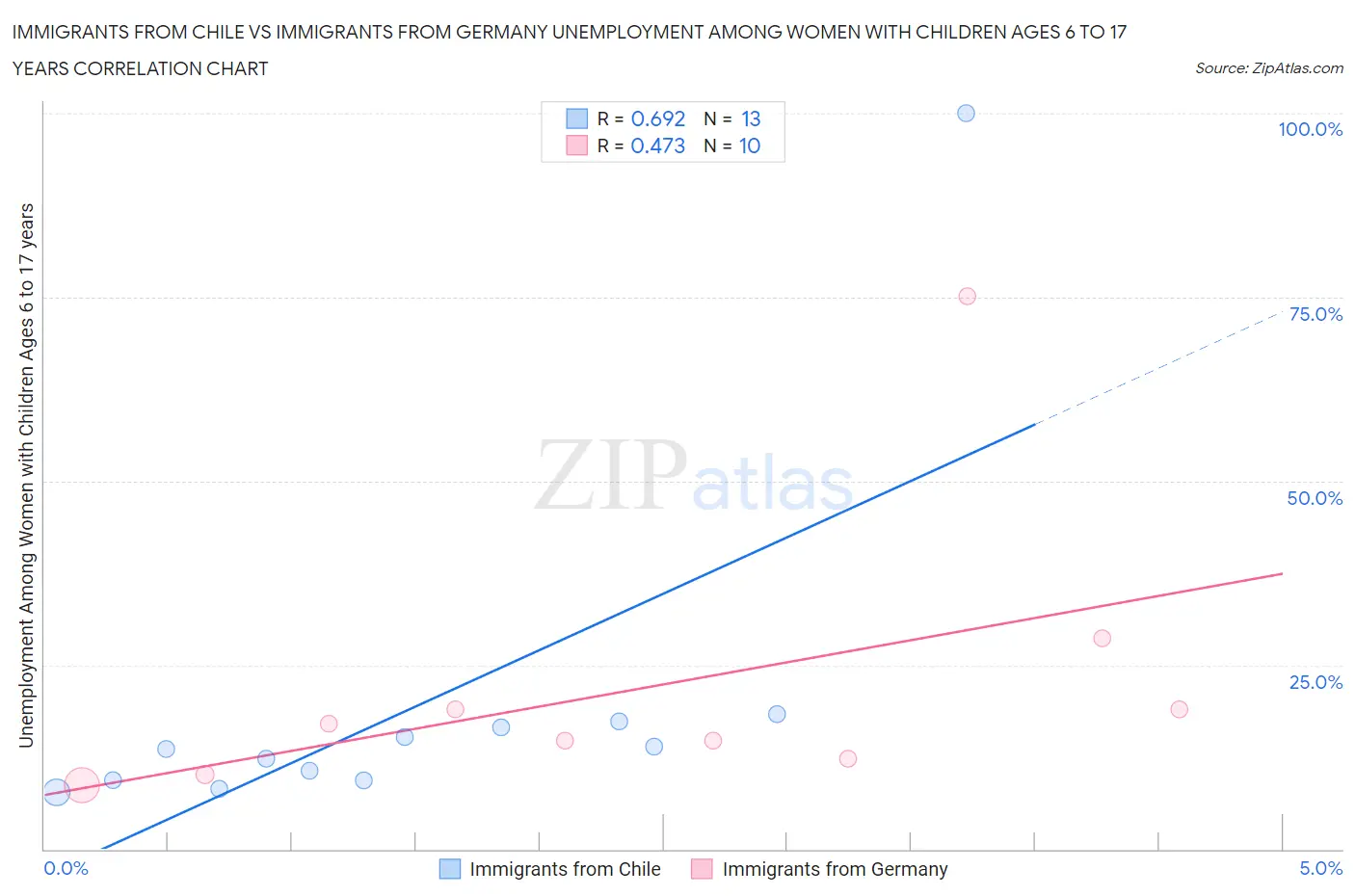 Immigrants from Chile vs Immigrants from Germany Unemployment Among Women with Children Ages 6 to 17 years
