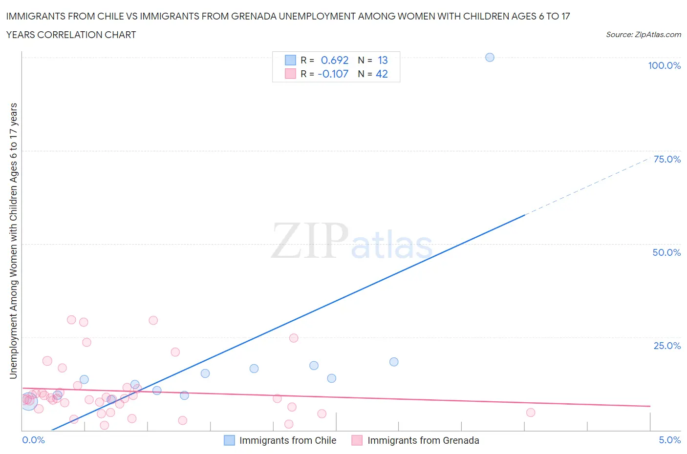 Immigrants from Chile vs Immigrants from Grenada Unemployment Among Women with Children Ages 6 to 17 years