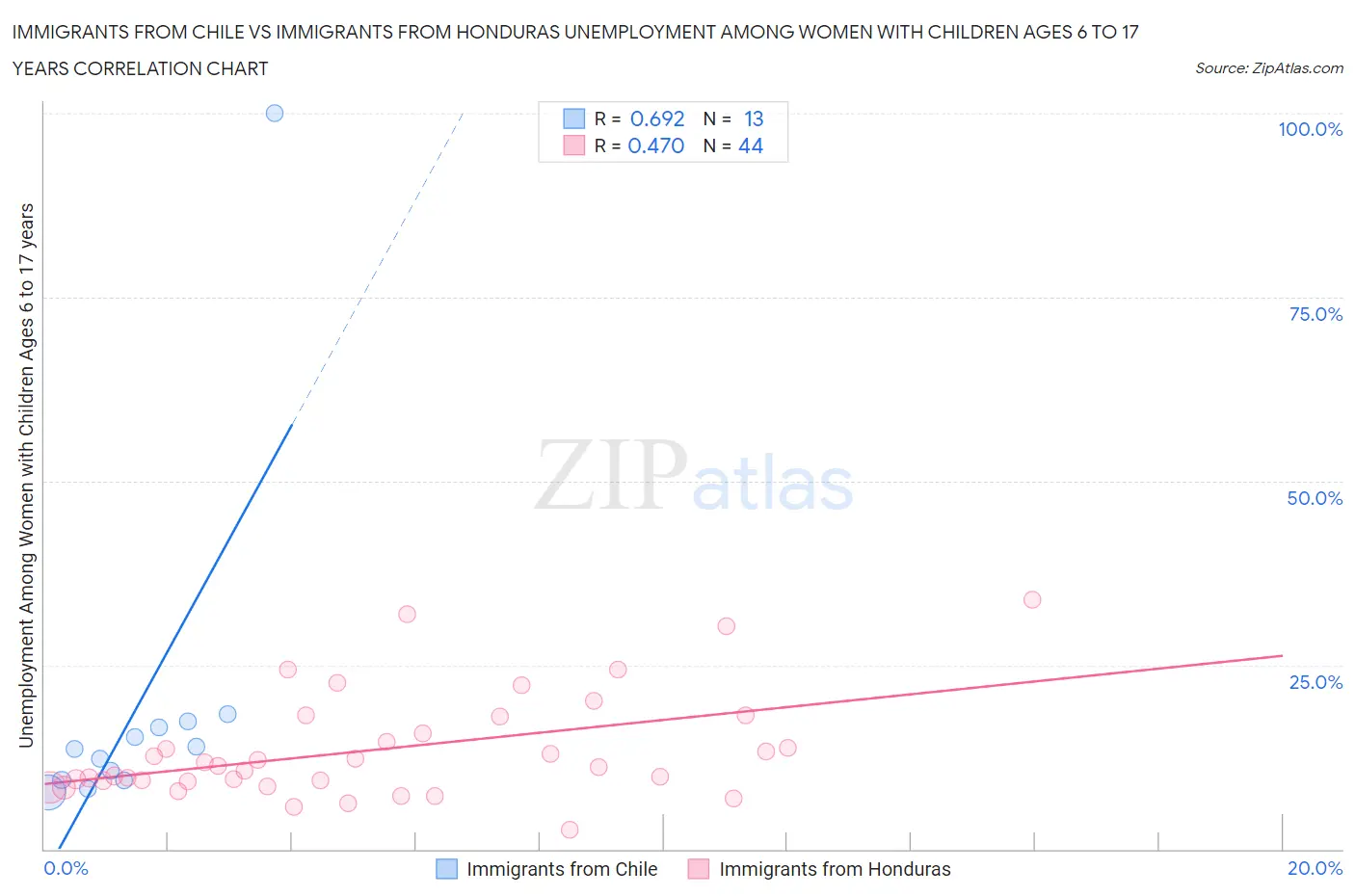 Immigrants from Chile vs Immigrants from Honduras Unemployment Among Women with Children Ages 6 to 17 years