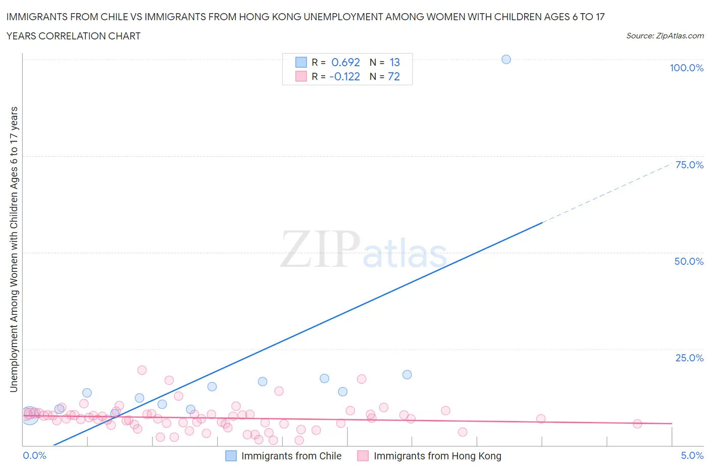 Immigrants from Chile vs Immigrants from Hong Kong Unemployment Among Women with Children Ages 6 to 17 years