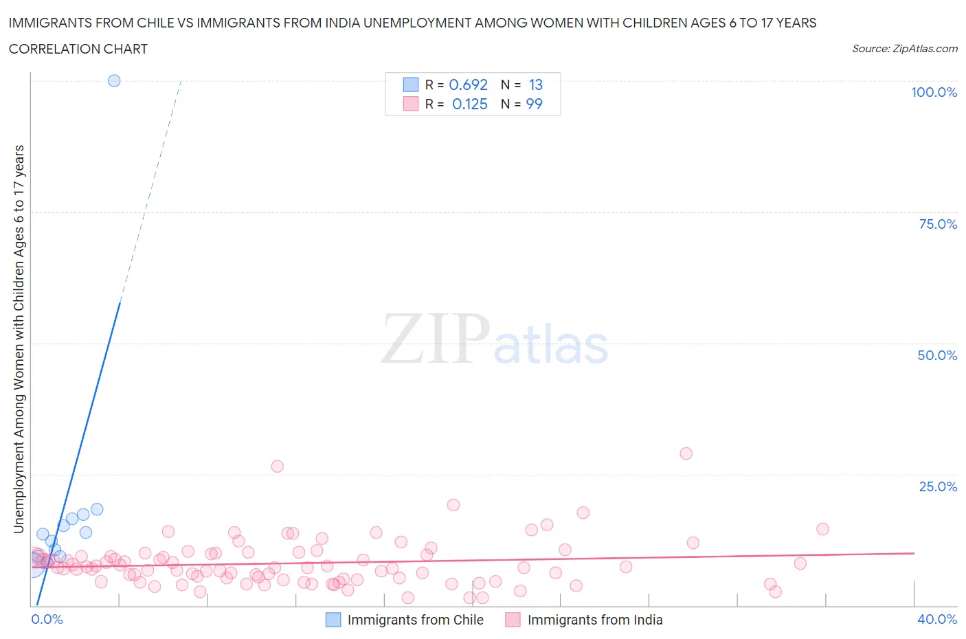 Immigrants from Chile vs Immigrants from India Unemployment Among Women with Children Ages 6 to 17 years